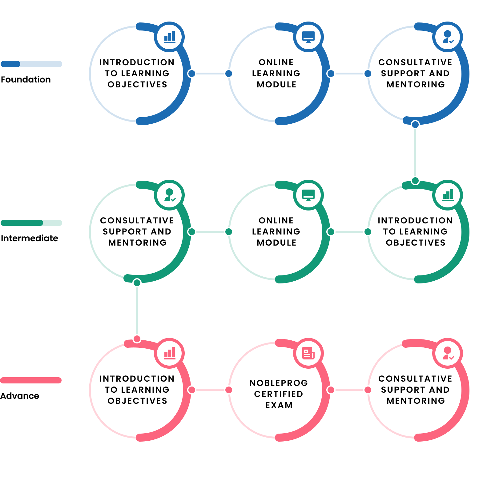 Learning Pathways